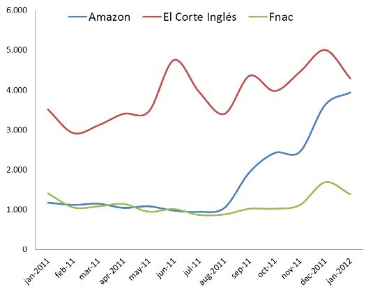 Comparativo de ventas online Amazon.es, El Corte Ingles & Fnac - España Comparativo de ventas online Amazon.es, El Corte Ingles & Fnac - España