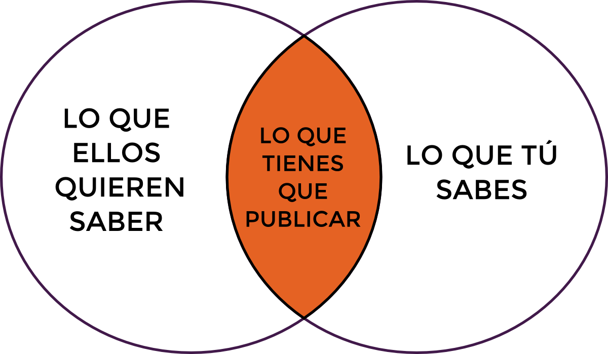 qué publicar en un blog