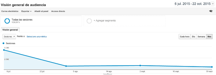 grafico_evolucion_visitas_tres_primeros_meses