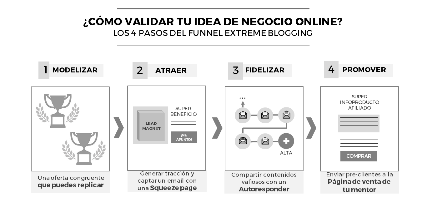 embudo minimo viable